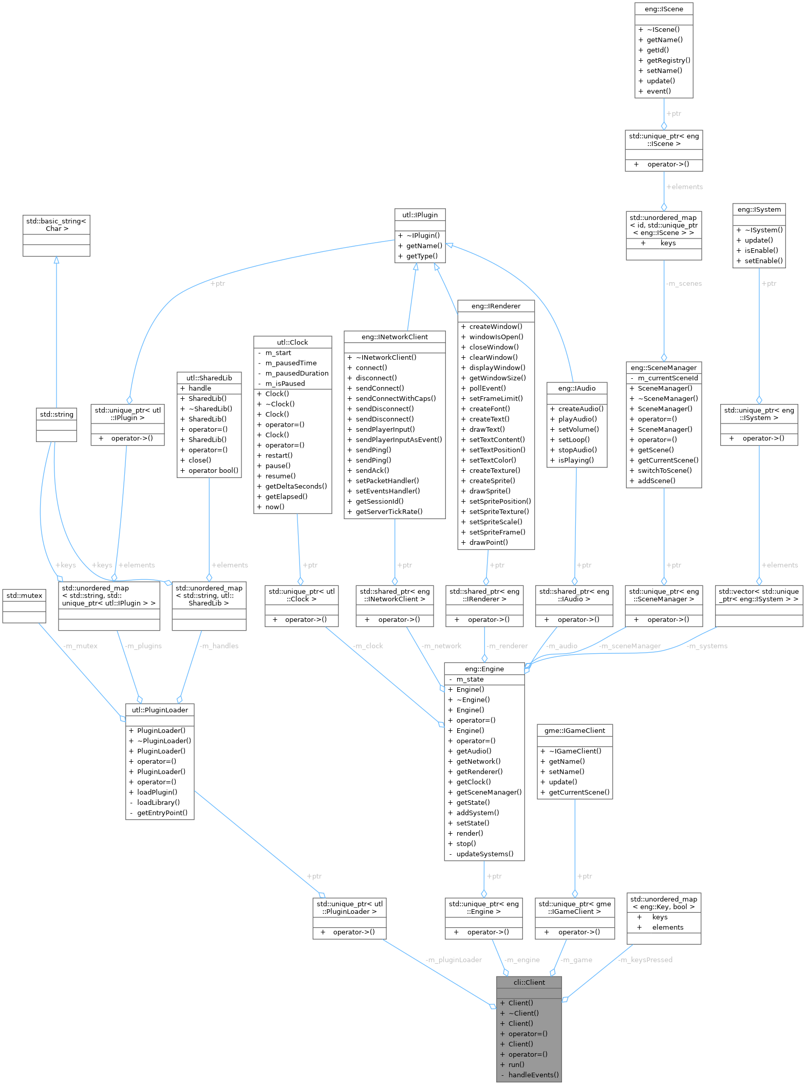 Collaboration graph