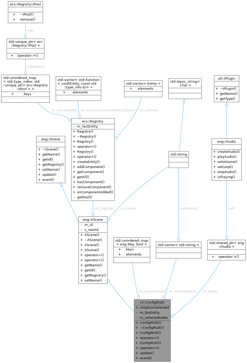 Collaboration graph