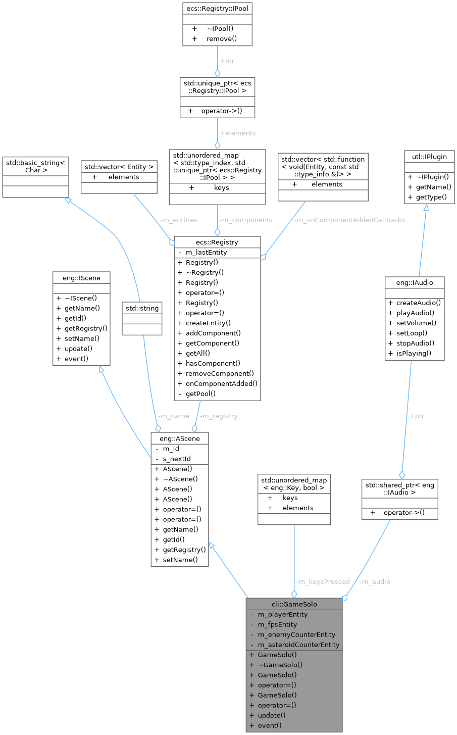 Collaboration graph