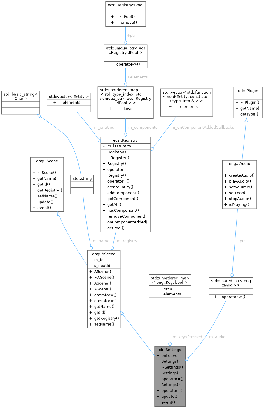 Collaboration graph