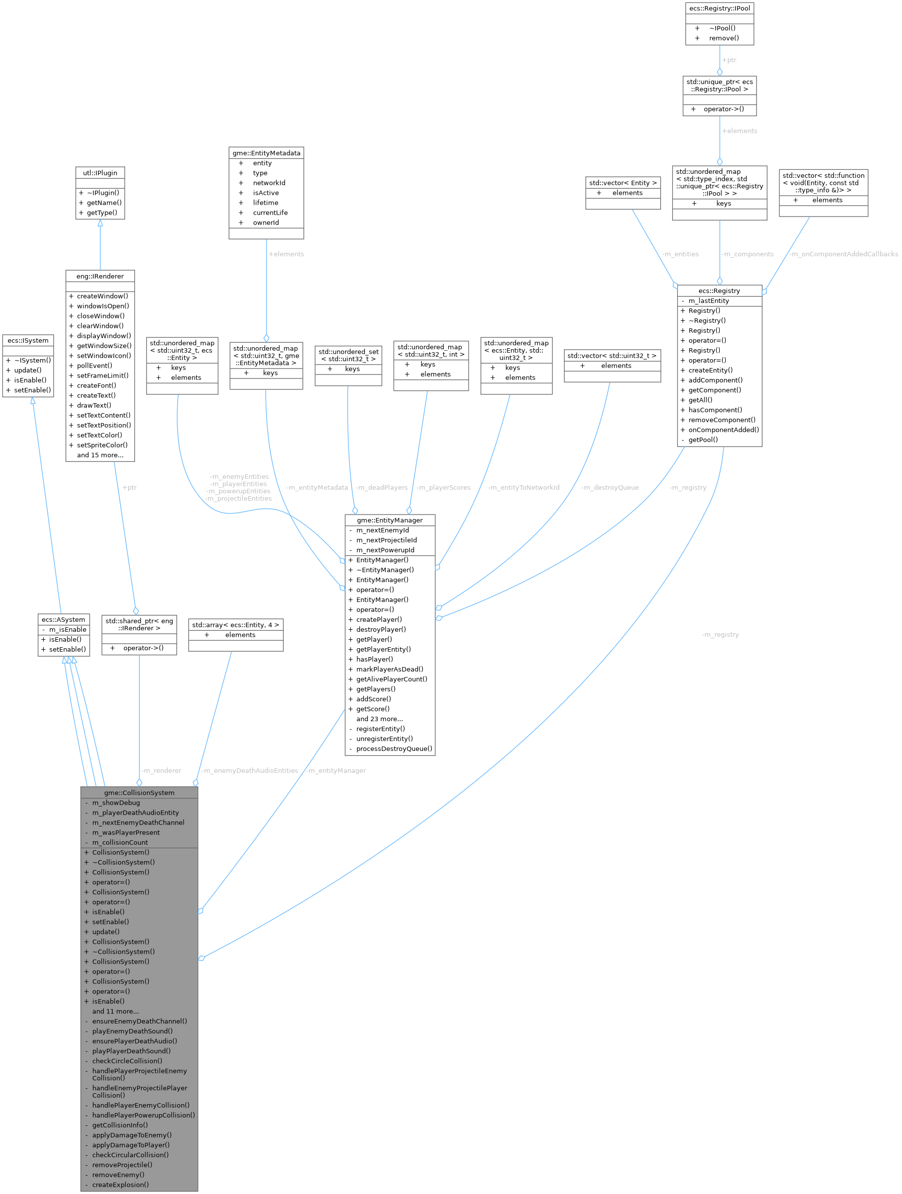 Collaboration graph